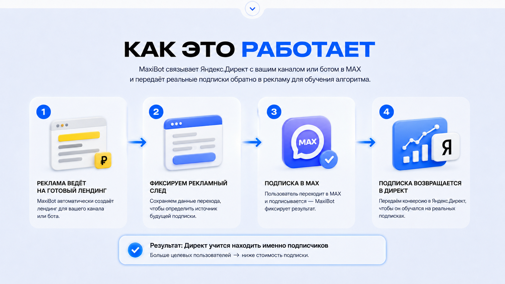Как MaxiBot связывает рекламу, отслеживание, подписку в MAX и Директ